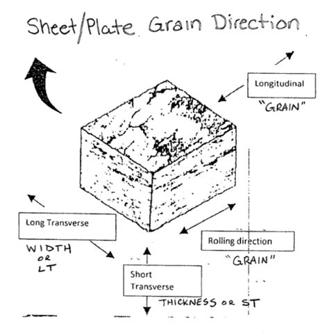 metal grain direction diagram